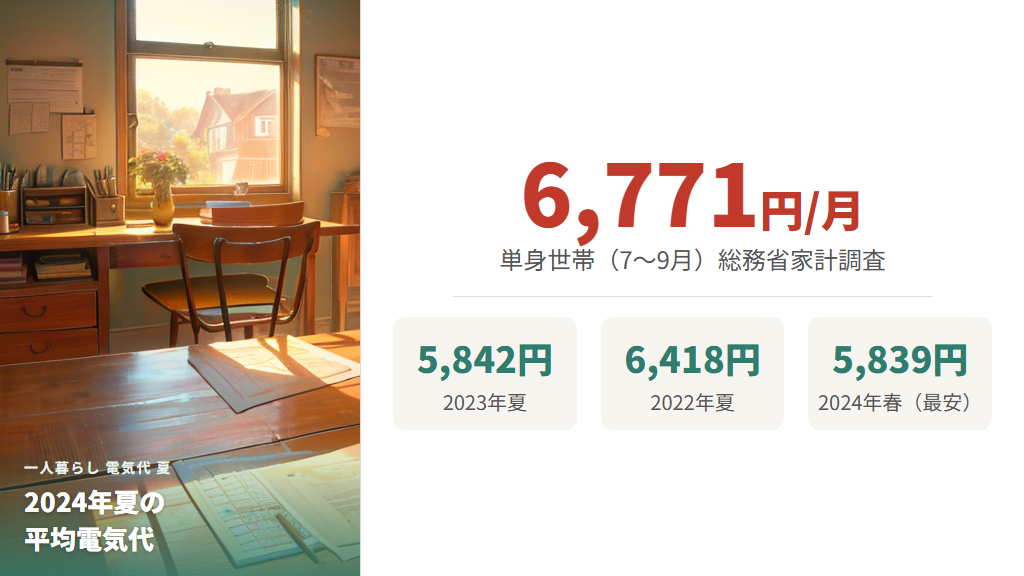 2024年夏の一人暮らし電気代平均は6,771円（総務省データ）