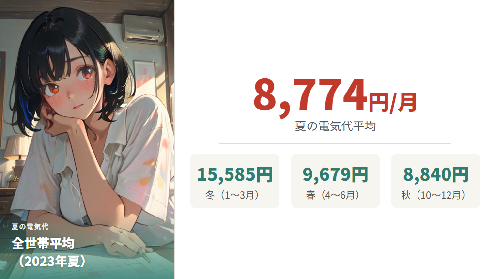夏の電気代の全世帯平均と季節ごとの比較