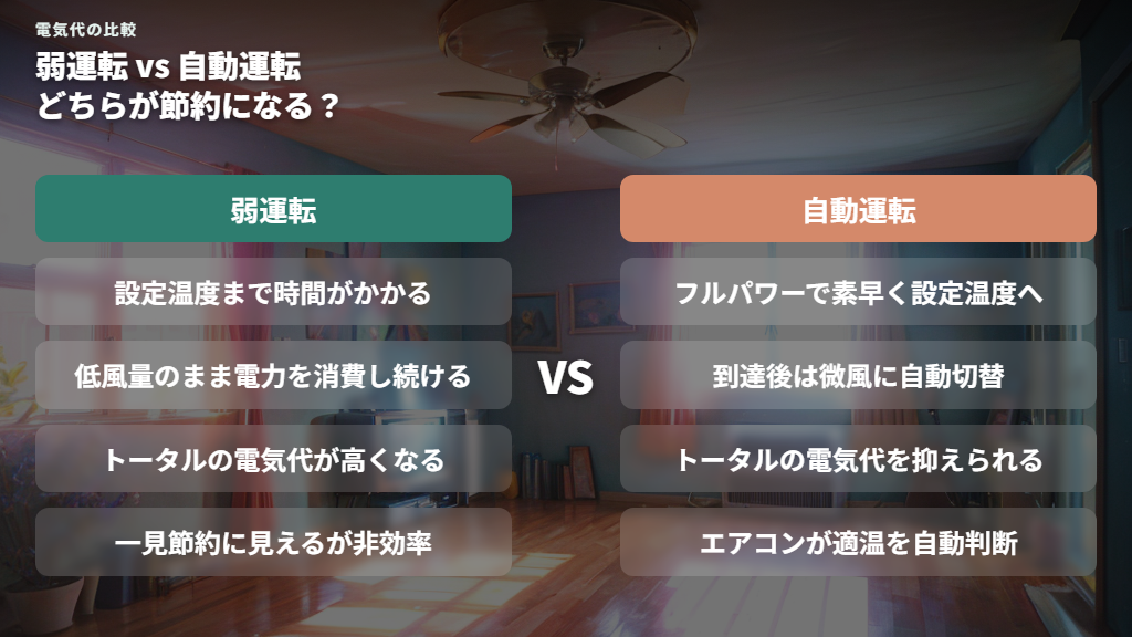 弱運転より自動運転の方が電気代が安くなる理由