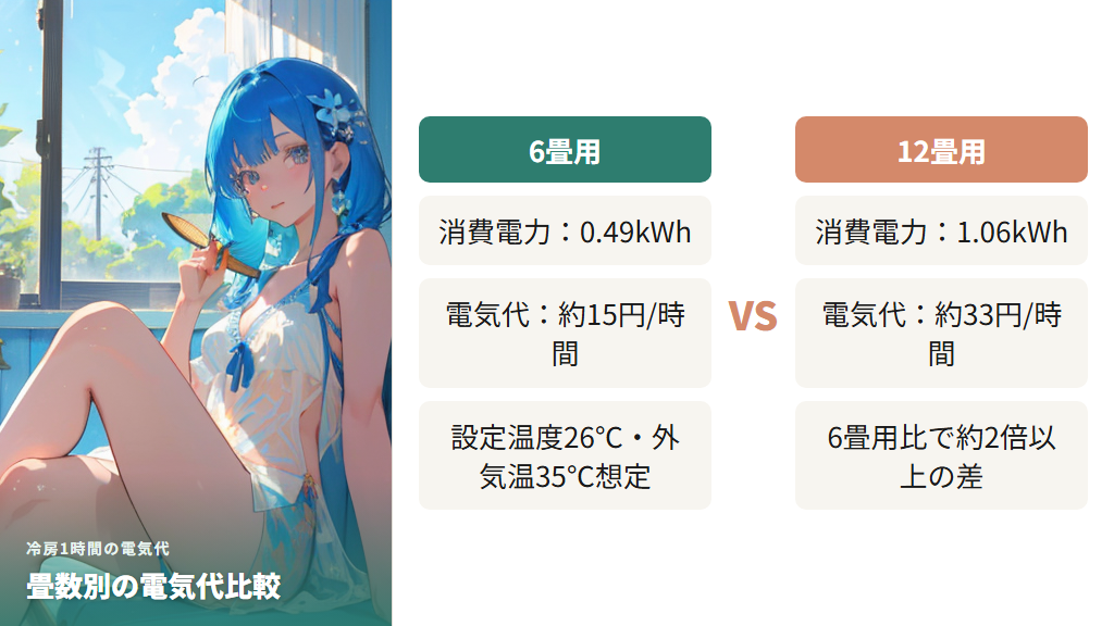 冷房1時間の電気代を畳数別に確認