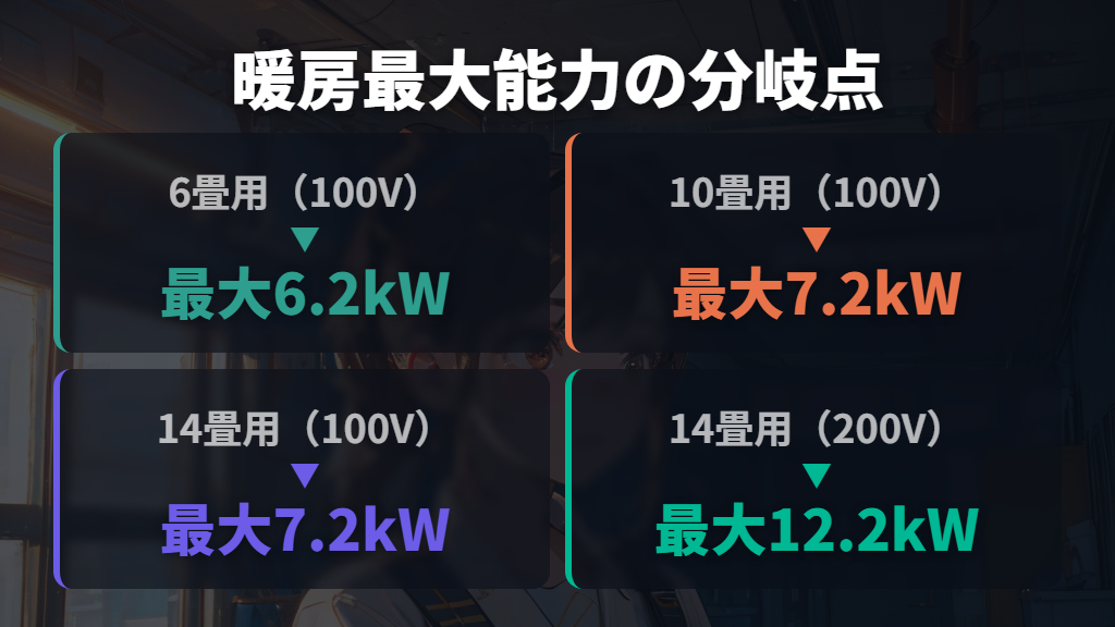 暖房最大能力で見る6畳・10畳・14畳の分岐点とはなにか