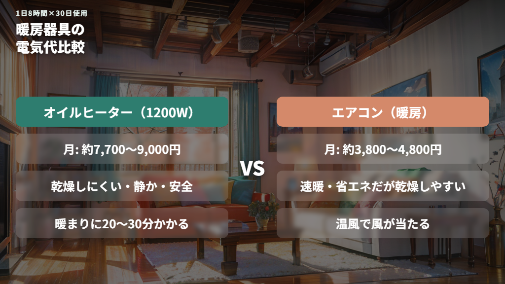 エアコン・ファンヒーターとの電気代比較