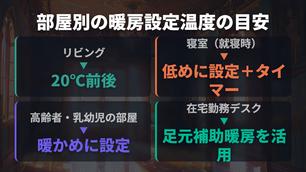 リビング・寝室など部屋別の適切な暖房設定温度の目安