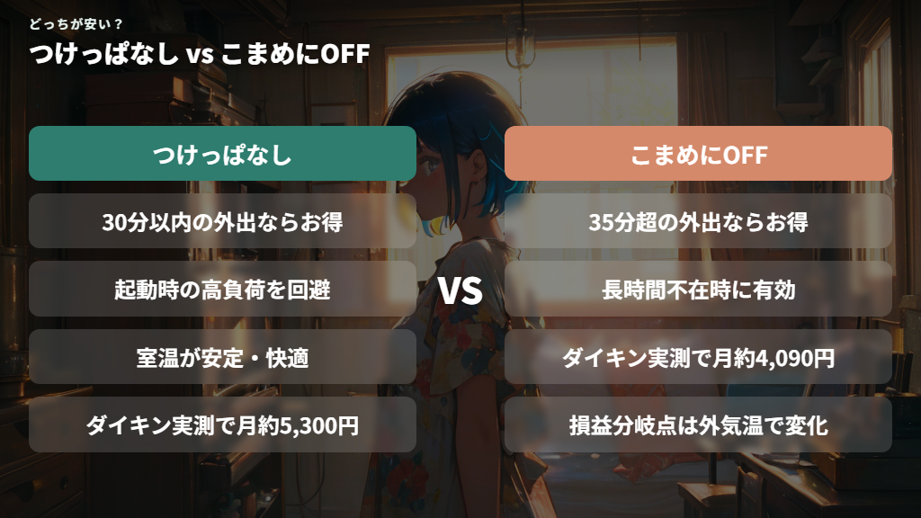 つけっぱなしとこまめに消す、電気代が安いのはどっち？