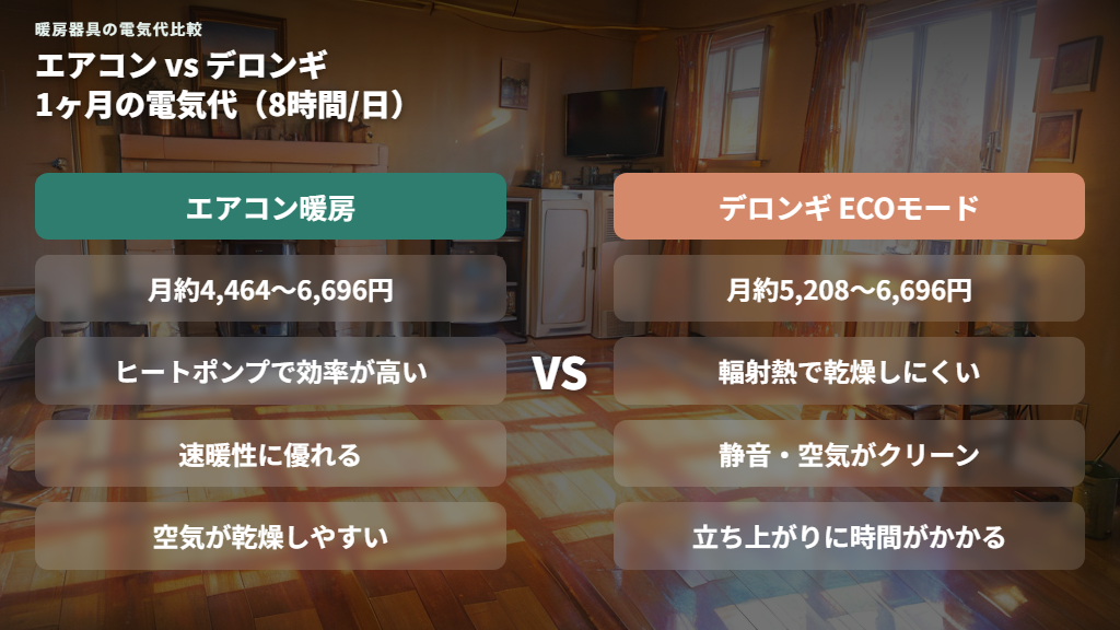 エアコン・こたつ・セラミックファンヒーターとの電気代比較