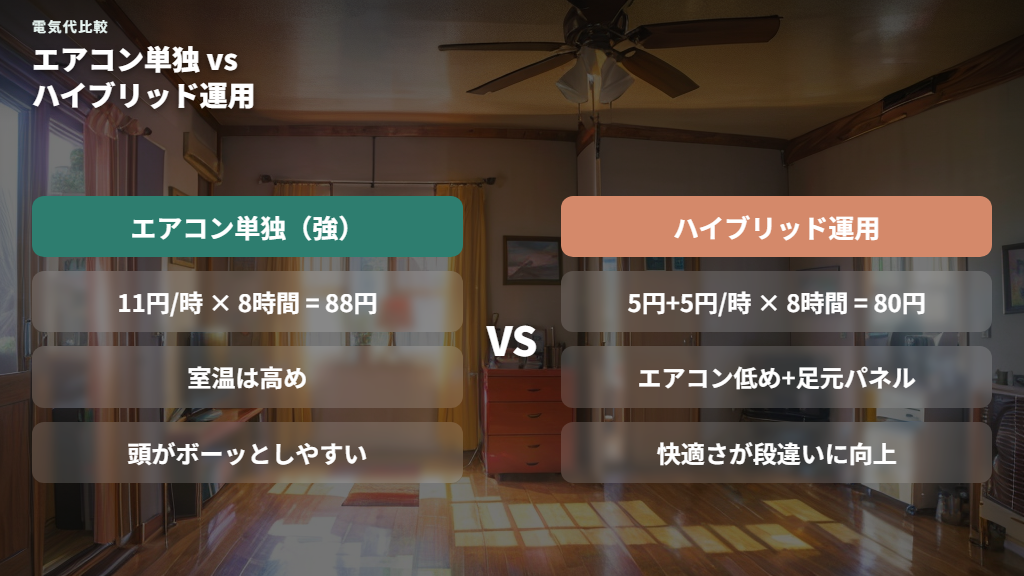 エアコンとのハイブリッド運用で上手に節電