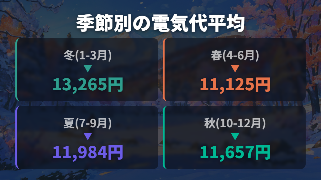 季節で変わる電気代平均と1万5千円が高い・普通の条件