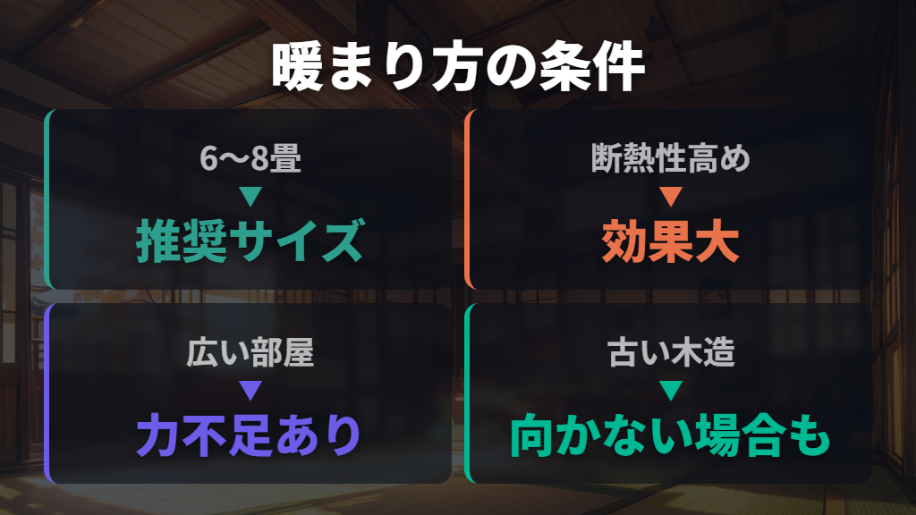 部屋の広さと断熱性が暖まり方を左右する