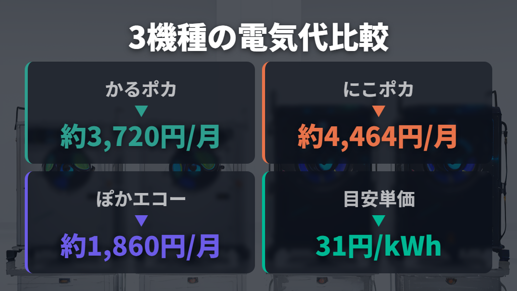 シロカ3機種の電気代を比較(かるポカ・にこポカ・ぽかエコー)