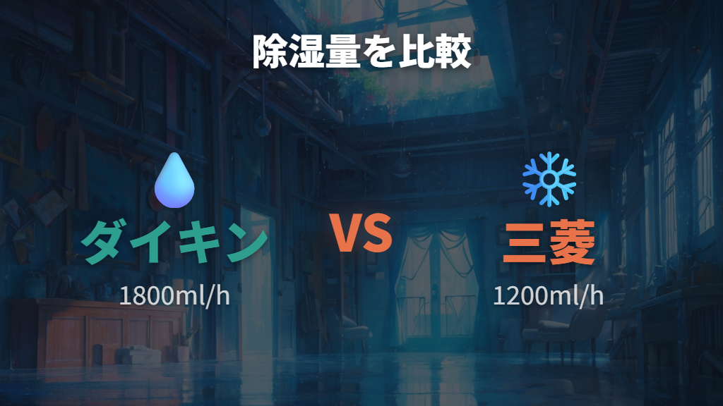 除湿・加湿性能はダイキンが一歩リード