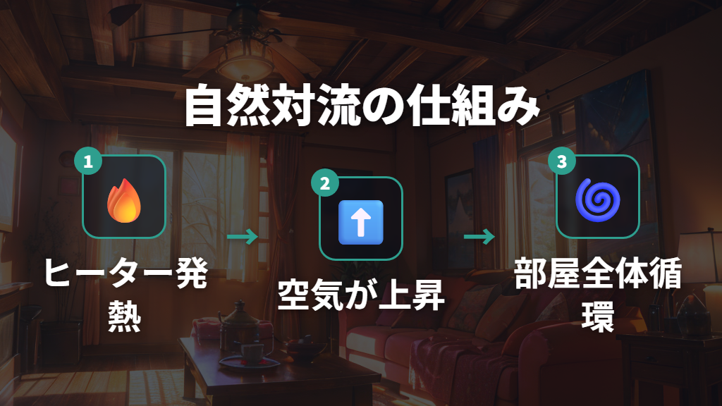 コンベクターヒーターとは何かと空気の自然対流による仕組み