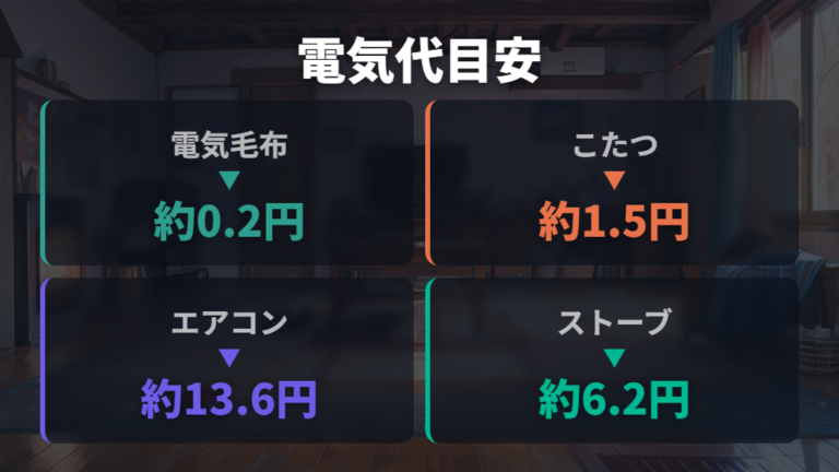暖房器具別の電気代の目安を一覧で比べる