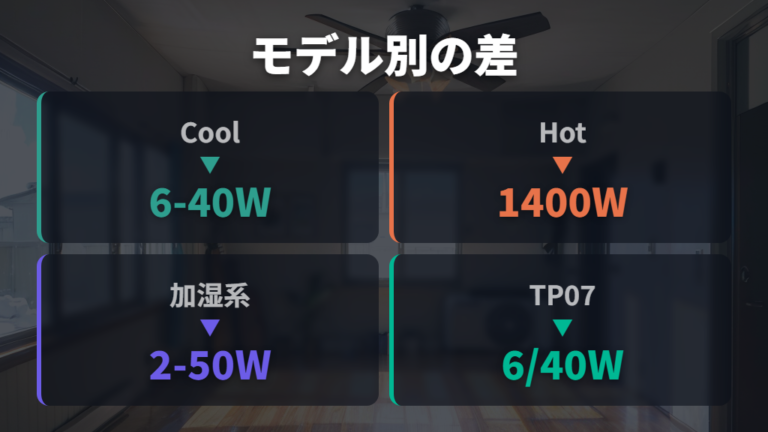 モデル別の消費電力の違いをCoolとHot+Coolで見る