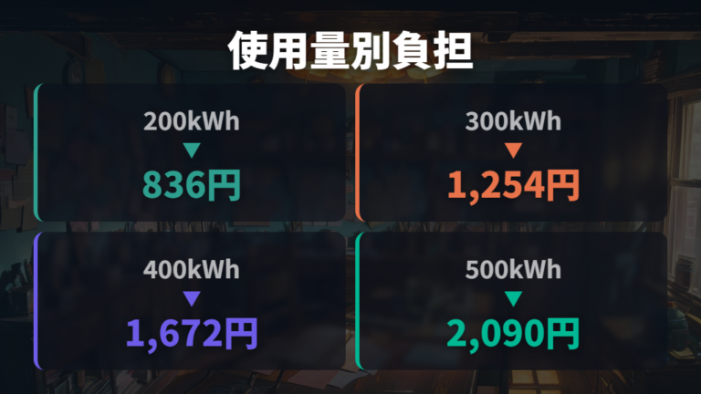家庭の電気代への上乗せ額を使用量別に見る