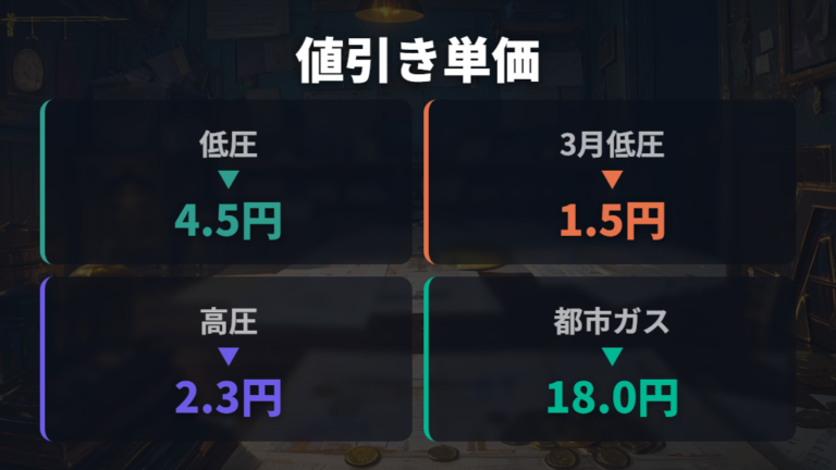 値引き単価と安くなる金額を一覧で比べる