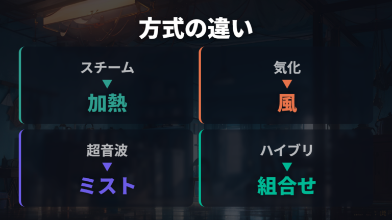 加湿方式ごとの電気代の違いは仕組みから見る
