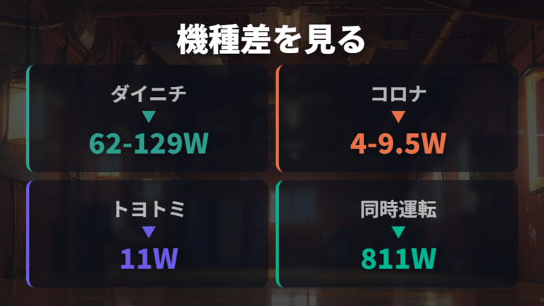 機種ごとの消費電力の違いを比較する