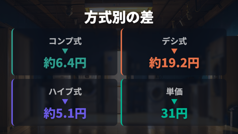 方式別の電気代の違いを表で比較する