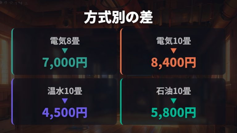 電気式と温水式の料金差はどこで広がるか