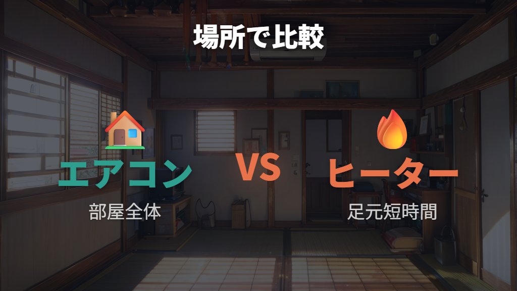 エアコンとの電気代比較は使う場所で判断する