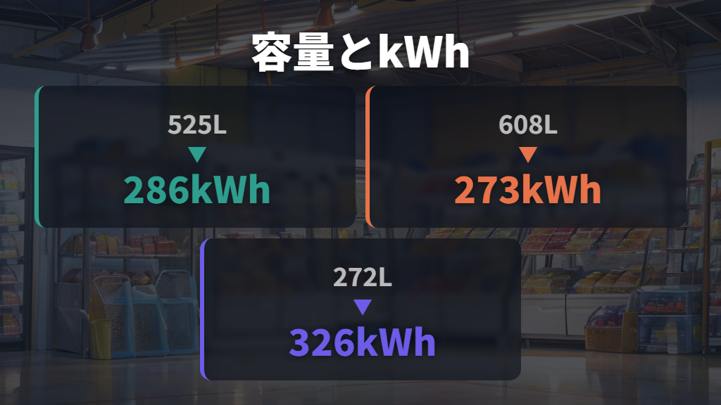 容量別に変わる冷蔵庫の電気代は小型ほど安いとは限らない