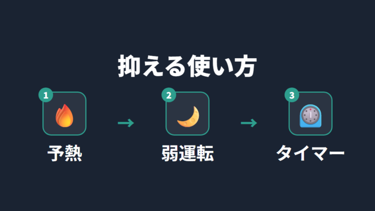 電気代を抑える使い方は予熱と弱運転が基本