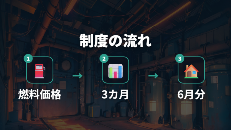 燃料費調整制度の仕組みは3カ月平均と反映時期で押さえる