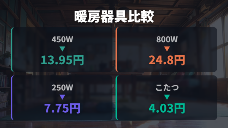 他の暖房器具との電気代差はエアコン・こたつと比べて判断する