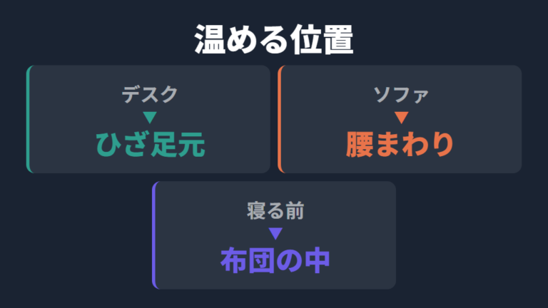 効率よく暖まる使い方は寝具と温める位置で変わる