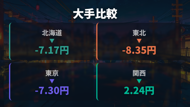 大手電力会社との比較で東京電力の位置を確認する