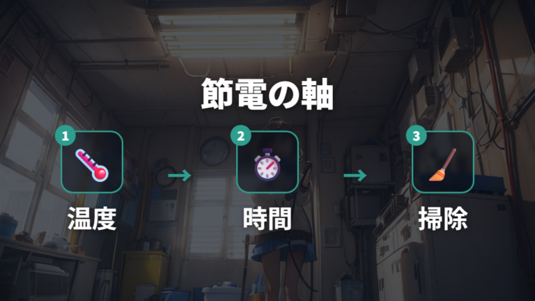 電気代を抑える設定と使い方は温度・時間・掃除が軸