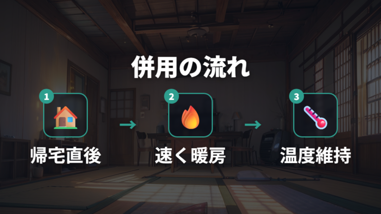 エアコンと併用して暖房費を抑える考え方