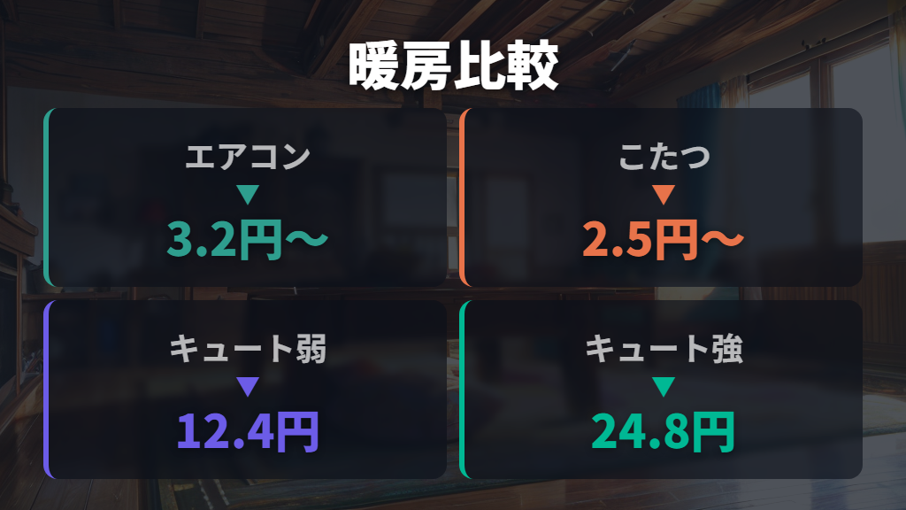 他の暖房器具との電気代比較で立ち位置をつかむ