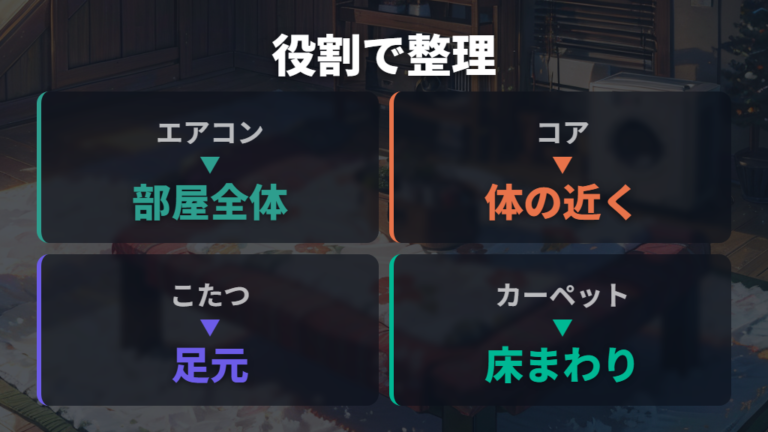暖房器具別の省エネ性を役割で整理する