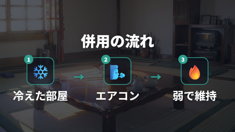エアコンやこたつと併用して電気代を抑える使い方