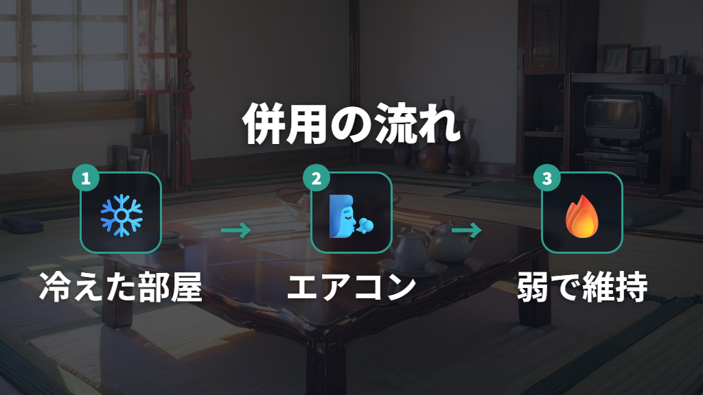 エアコンやこたつと併用して電気代を抑える使い方