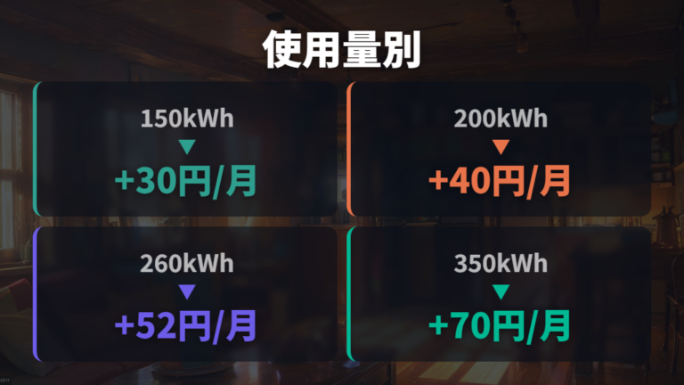 再エネ賦課金の負担増は使用量が多いほど大きい