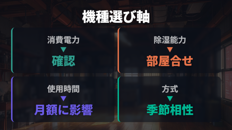 電気代が安い機種の選び方は消費電力と除湿能力を見る