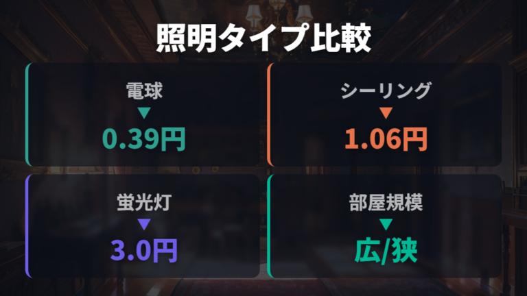 照明ごとの電気代の違いは器具タイプでも変わる