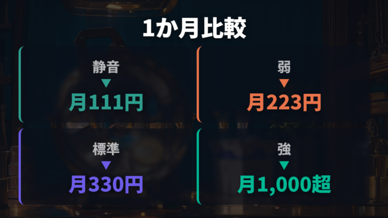 1か月つかった場合の電気代はモードで大きく変わる