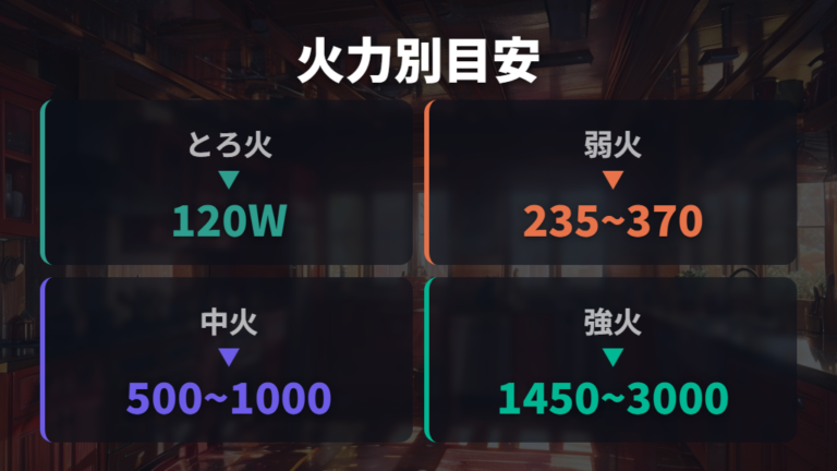 毎日使った場合の電気代目安を火力別の一例で見る