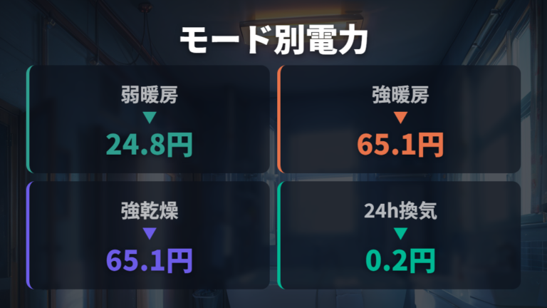 暖房・乾燥・換気の電気代差は運転時間と出力で決まる