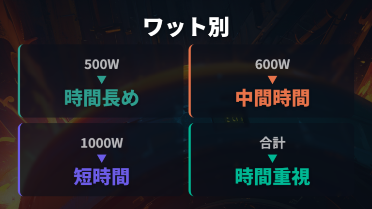 ワット数で変わる電気代は時間とセットで比べる