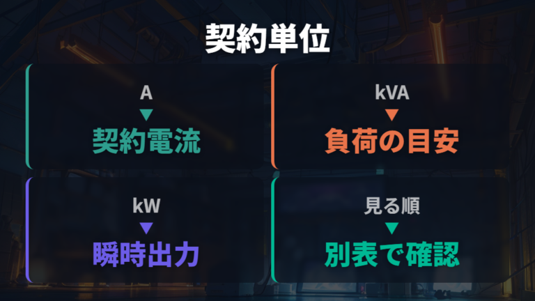 契約容量と基本料金の関係はkVA・kWの例で見る