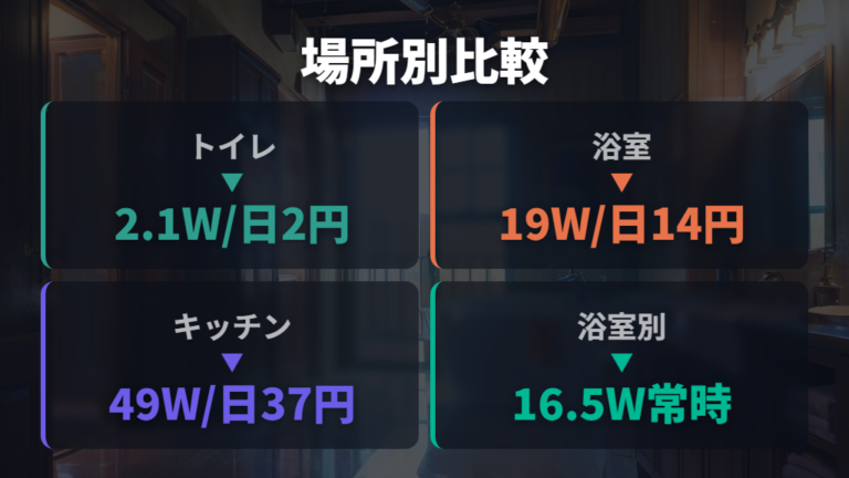場所別の電気代の違いはキッチンが高め