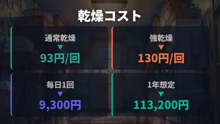 浴室乾燥機との料金比較で洗濯乾燥の負担を見る