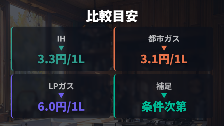 IHとガスコンロの光熱費比較は条件で変わる