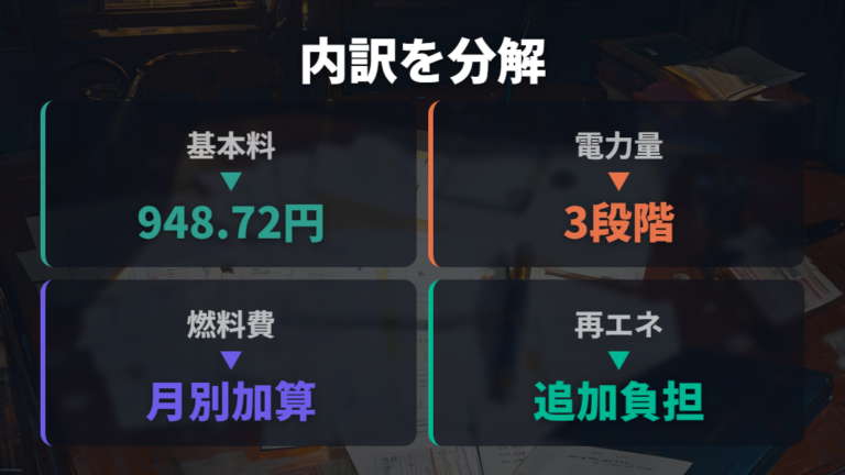 電気代が高くなる内訳はどこか