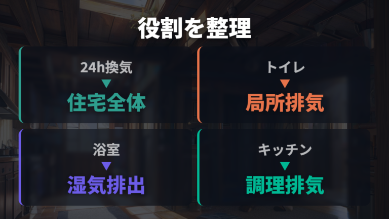 24時間換気システムと換気扇の違いを押さえる