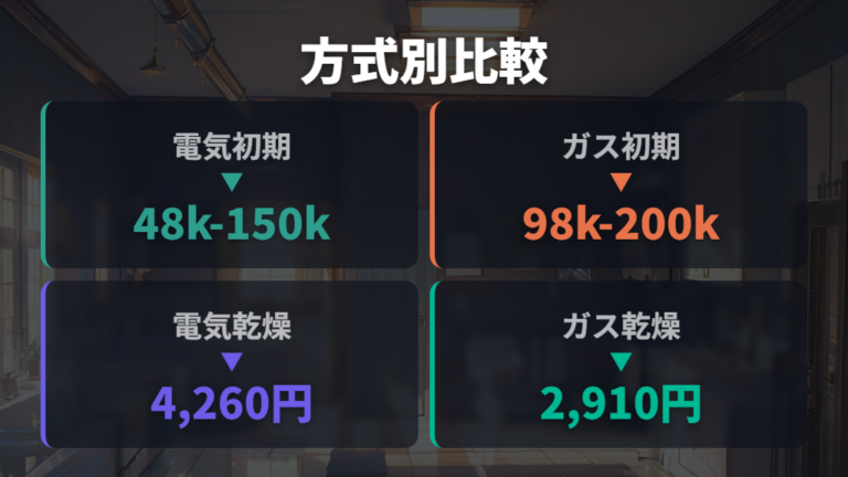 電気式とガス式の費用比較は初期費用も含めて考える
